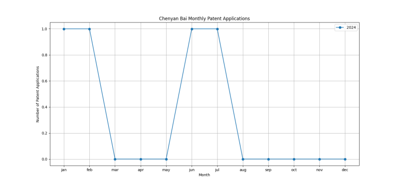 Chenyan Bai Monthly Patent Applications.png