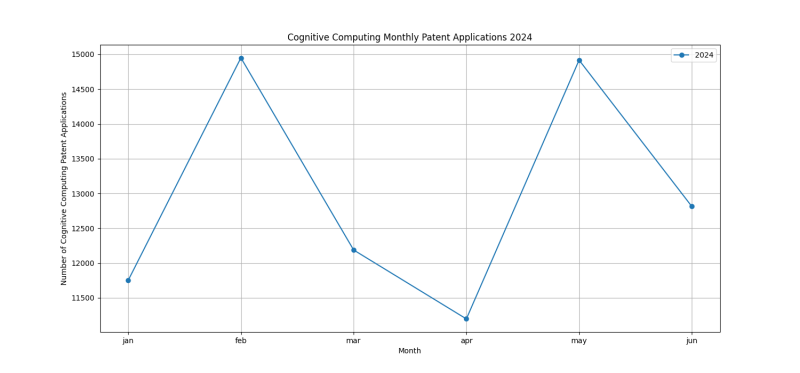 Cognitive Computing Monthly Patent Applications 2024 - Up to June 2024.png