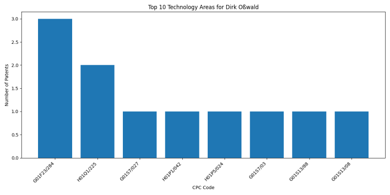 Dirk Oßwald Top Technology Areas.png