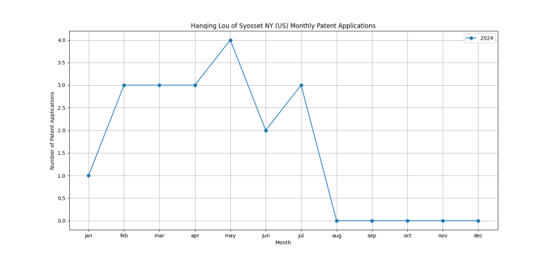 Hanqing Lou of Syosset NY (US) Monthly Patent Applications.png