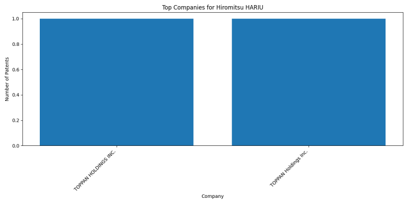 Hiromitsu HARIU Top Companies.png