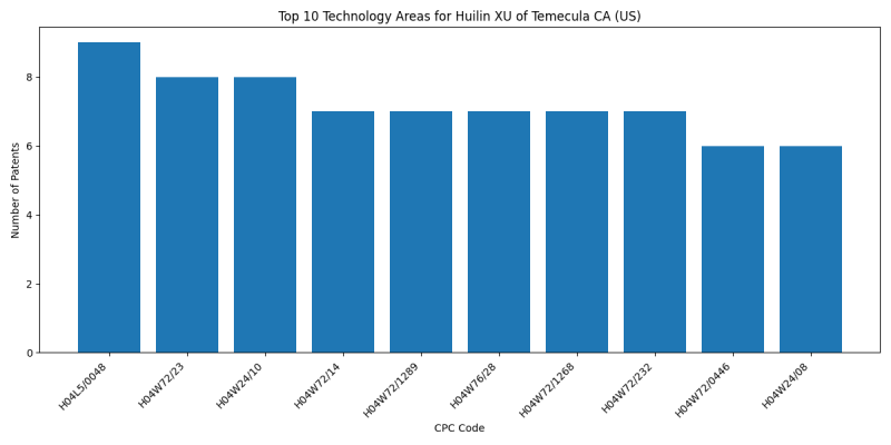 Huilin XU of Temecula CA (US) Top Technology Areas.png