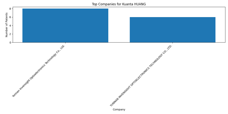 Kuanta HUANG Top Companies.png