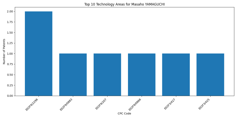 Masaho YAMAGUCHI Top Technology Areas.png