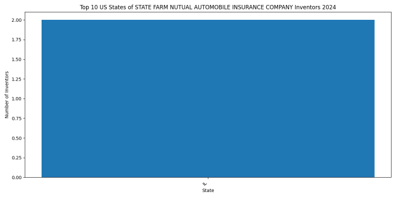 STATE FARM NUTUAL AUTOMOBILE INSURANCE COMPANY Inventor States 2024 - Up to June 2024