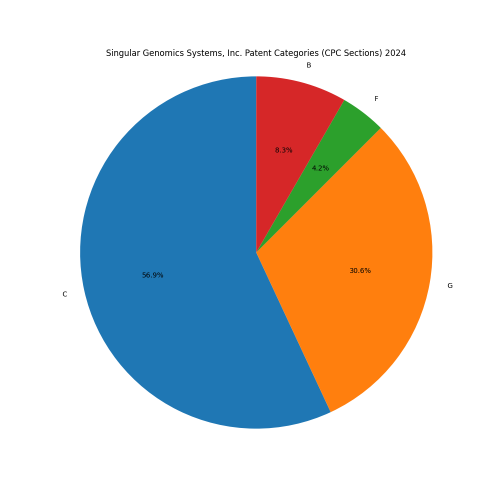 Singular Genomics Systems, Inc. Patent Categories 2024 - Up to June 2024