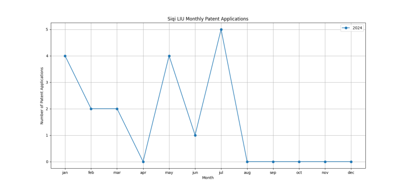 Siqi LIU Monthly Patent Applications.png