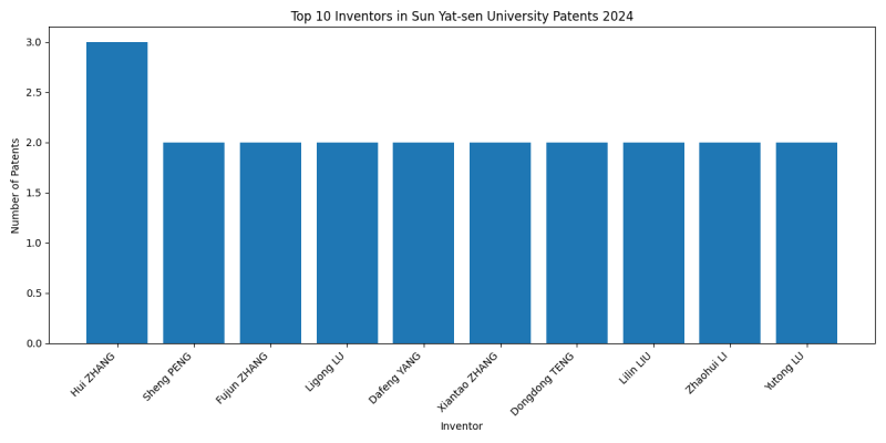 Sun Yat-sen University Top Inventors 2024 - Up to November 2024