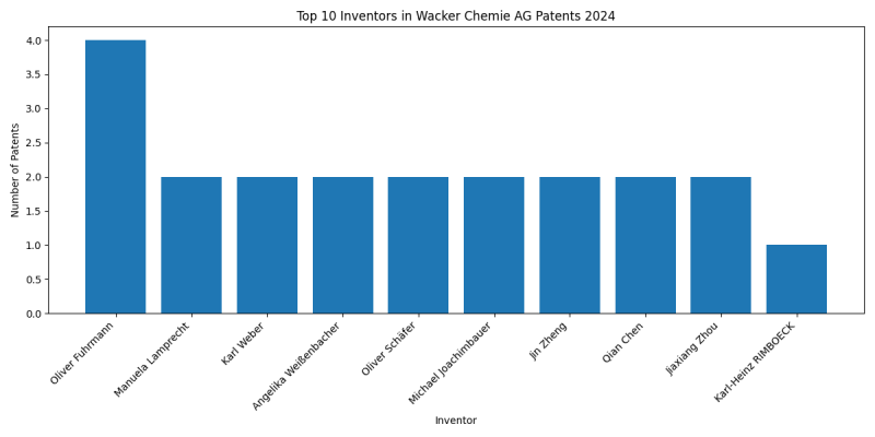 Wacker Chemie AG Top Inventors 2024 - Up to June 2024