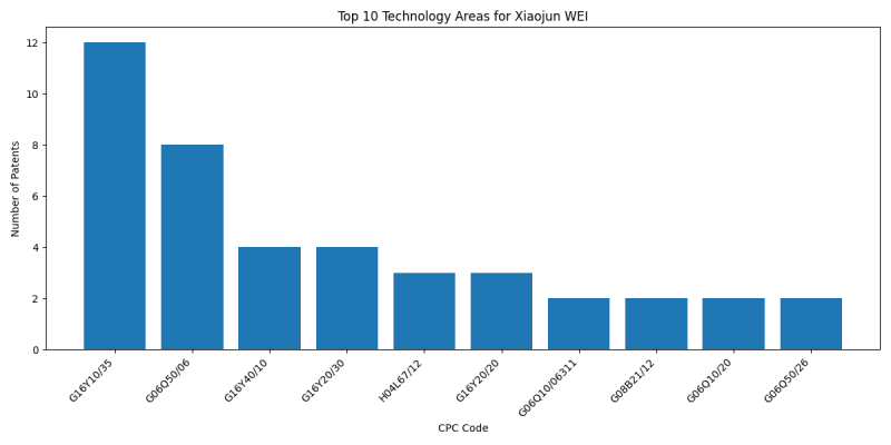 Xiaojun WEI Top Technology Areas.png