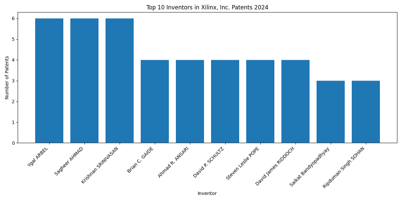 Xilinx, Inc. Top Inventors 2024 - Up to June 2024