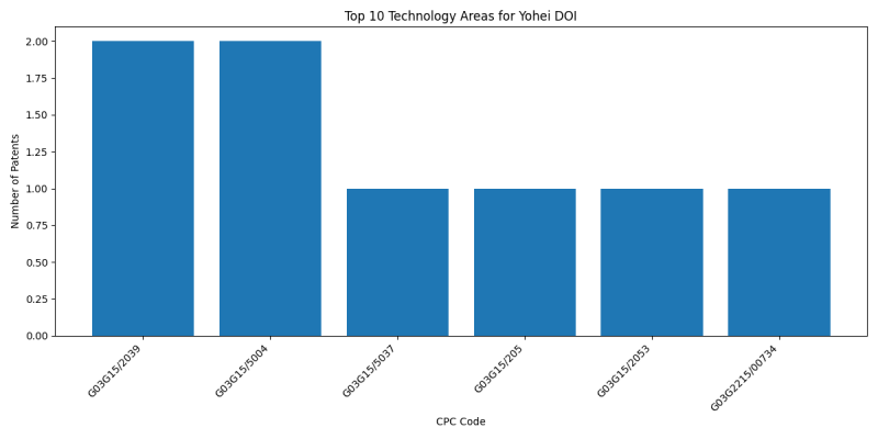 Yohei DOI Top Technology Areas.png