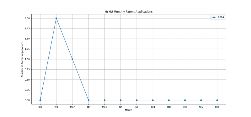 Yu HU Monthly Patent Applications.png