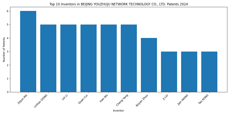 BEIJING YOUZHUJU NETWORK TECHNOLOGY CO., LTD. Top Inventors 2024 - Up to June 2024