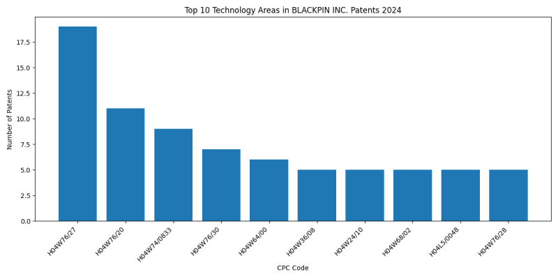 BLACKPIN INC. Top Technology Areas 2024 - Up to June 2024