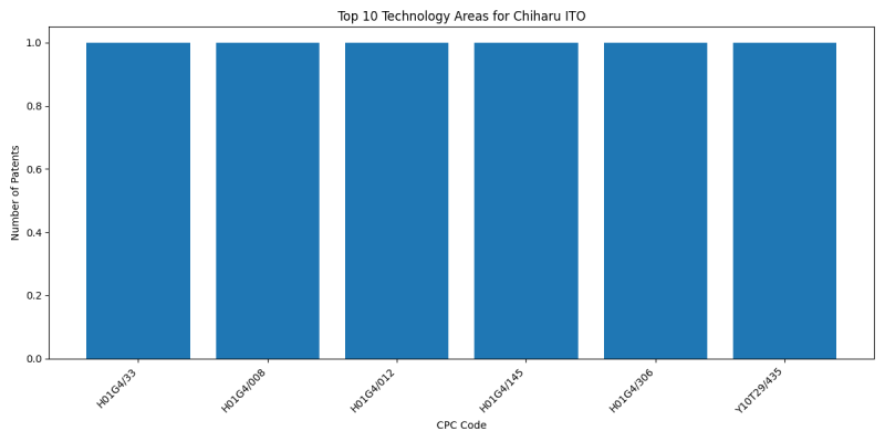 Chiharu ITO Top Technology Areas.png