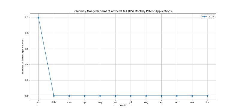 Chinmay Mangesh Saraf of Amherst MA (US) Monthly Patent Applications.png