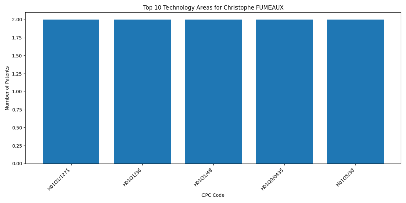 Christophe FUMEAUX Top Technology Areas.png