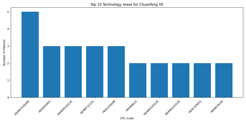 Chuanfeng HE Top Technology Areas.png