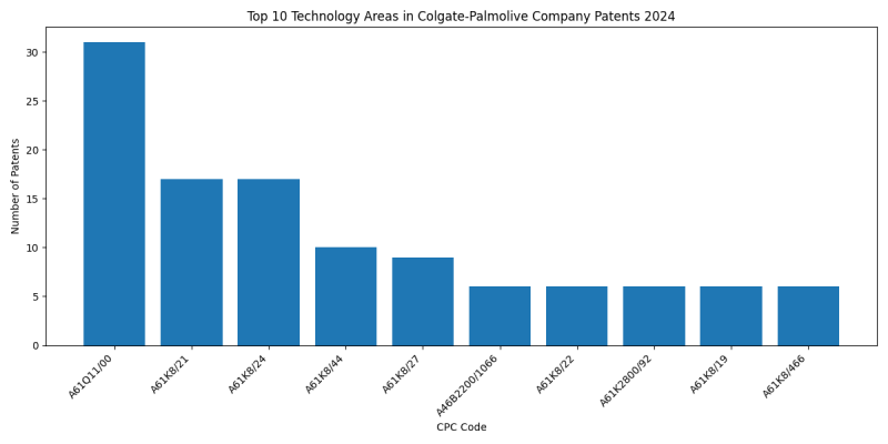 Colgate-Palmolive Company Top Technology Areas 2024 - Up to June 2024