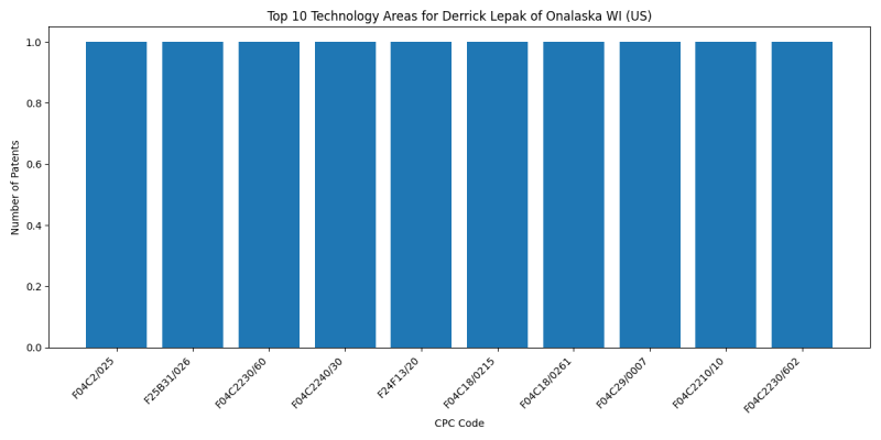 Derrick Lepak of Onalaska WI (US) Top Technology Areas.png