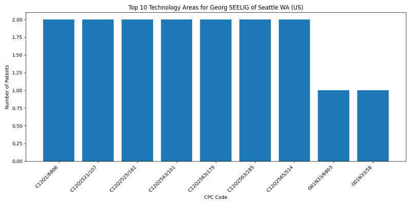 Georg SEELIG of Seattle WA (US) Top Technology Areas.png