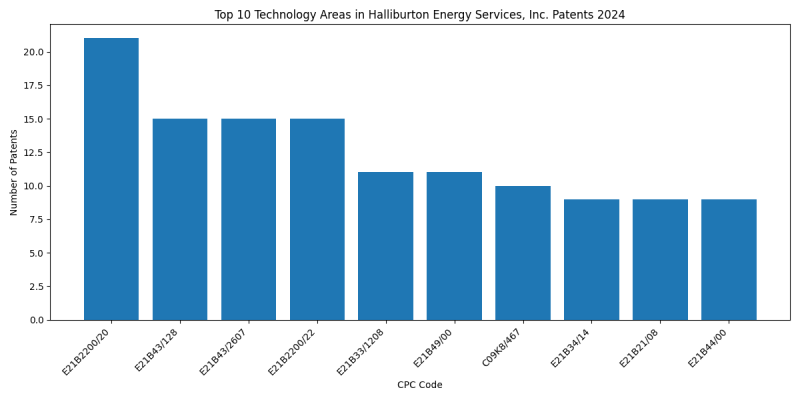 Halliburton Energy Services, Inc. Top Technology Areas 2024 - Up to June 2024