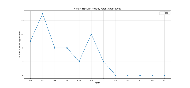 Hendry HENDRY Monthly Patent Applications.png