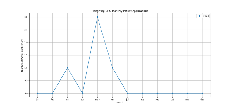 Heng-Ying CHO Monthly Patent Applications.png