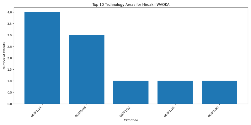 Hiroaki IWAOKA Top Technology Areas.png