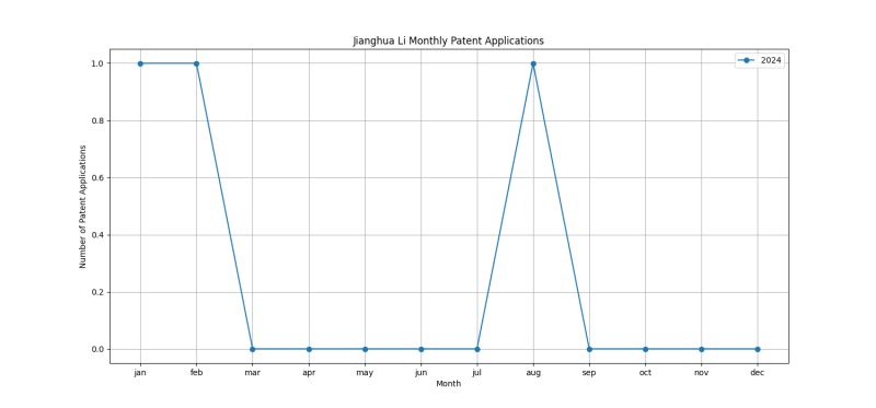 Jianghua Li Monthly Patent Applications.png