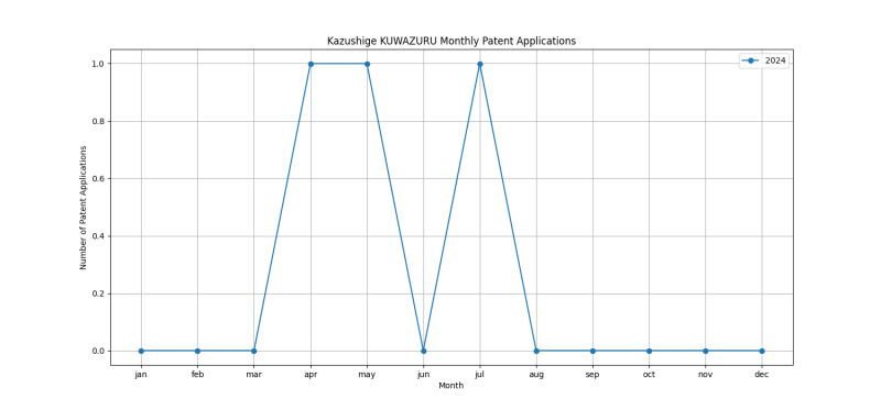 Kazushige KUWAZURU Monthly Patent Applications.png