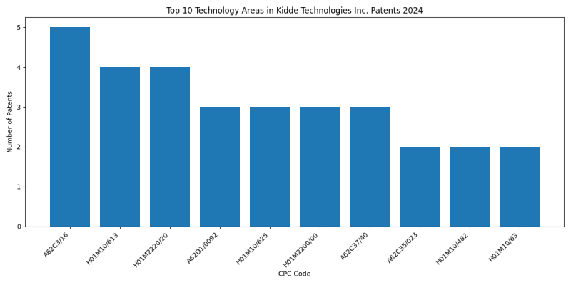 Kidde Technologies Inc. Top Technology Areas 2024 - Up to June 2024