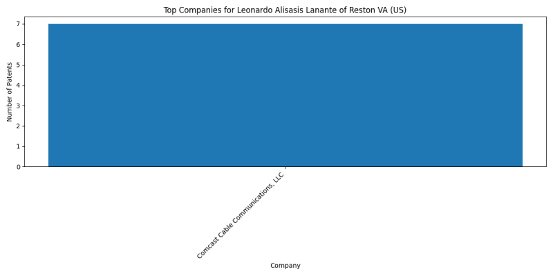 Leonardo Alisasis Lanante of Reston VA (US) Top Companies.png