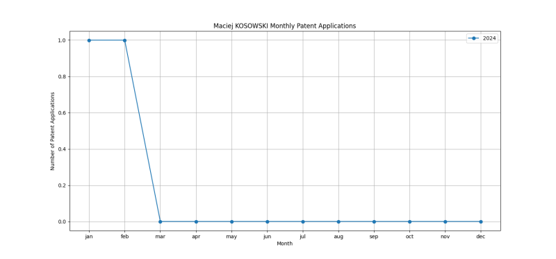 Maciej KOSOWSKI Monthly Patent Applications.png