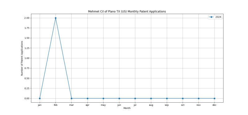 Mehmet Cil of Plano TX (US) Monthly Patent Applications.png