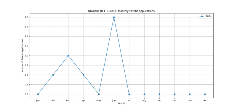 Nikolaus RETTELBACH Monthly Patent Applications.png