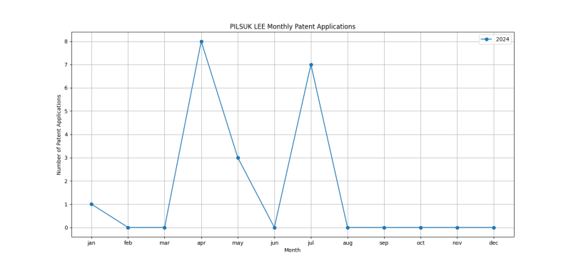 PILSUK LEE Monthly Patent Applications.png