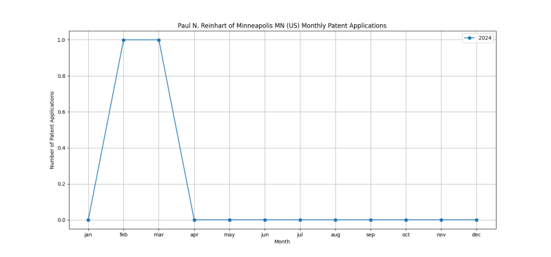 Paul N. Reinhart of Minneapolis MN (US) Monthly Patent Applications.png