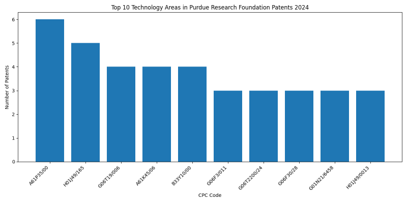 Purdue Research Foundation Top Technology Areas 2024 - Up to June 2024