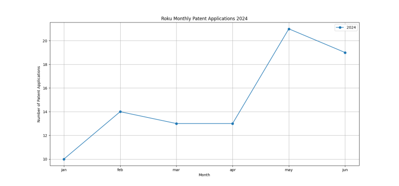 Roku Monthly Patent Applications 2024 - Up to June 2024.png