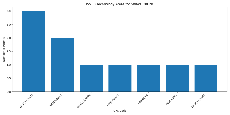 Shinya OKUNO Top Technology Areas.png