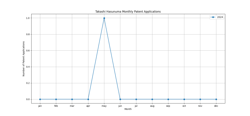 Takashi Hasunuma Monthly Patent Applications.png