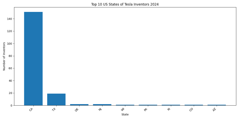 Tesla Inventor States 2024 - Up to June 2024