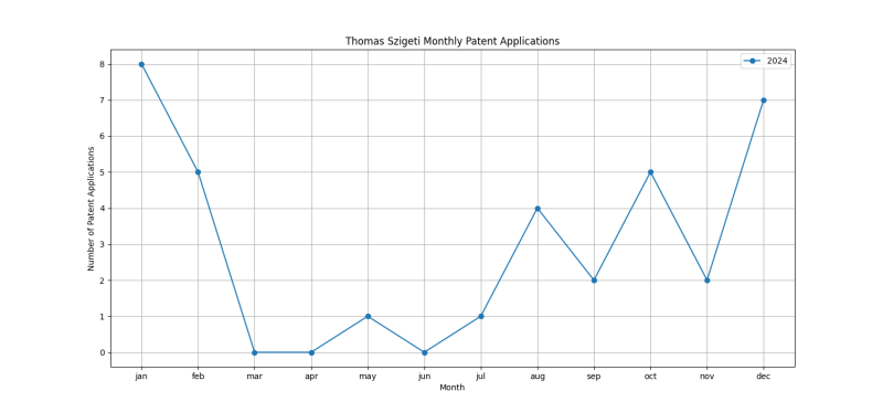 Thomas Szigeti Monthly Patent Applications.png