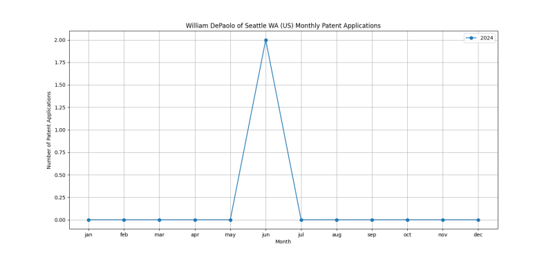 William DePaolo of Seattle WA (US) Monthly Patent Applications.png