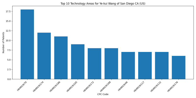 Ye-kui Wang of San Diego CA (US) Top Technology Areas.png