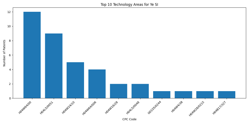 Ye SI Top Technology Areas.png