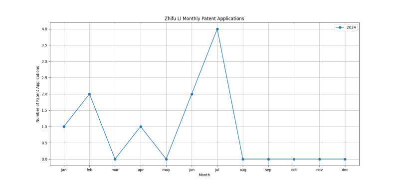 Zhifu LI Monthly Patent Applications.png