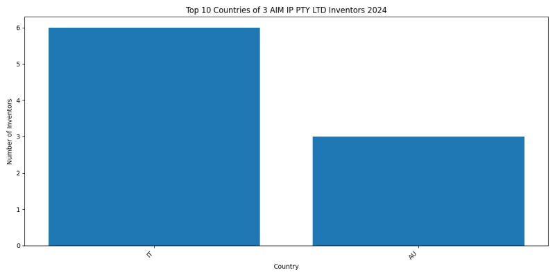 3 AIM IP PTY LTD Inventor Countries 2024 - Up to June 2024